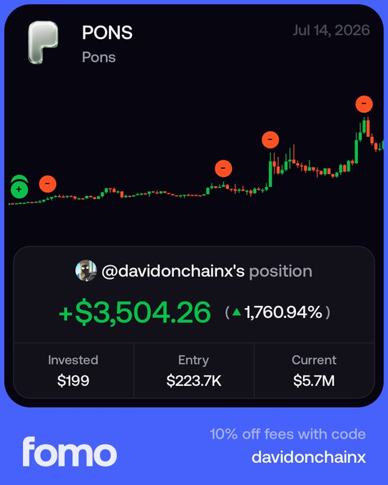 The image is a promotional graphic from the "fomo" app showing a trading position for the PONS token dated July 14, 2026, highlighting user @davidonchainx's gain of +$3,504.26 (1,760.94%) from a $199 investment, with an entry market cap of $223.7K and current value of $5.7M, accompanied by a referral code "davidonchainx" offering 10% off fees. The image illustrates the post's theme of turning $200 into $3,500 in crypto, serving as visual proof of the claimed profit.