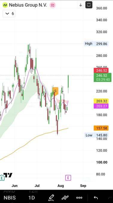 A daily candlestick chart of Nebius Group N.V. ($NBIS) showing a strong bullish reversal, with the price bouncing off the 200-day moving average near $157.58 to rally +28% and currently trade at $246.52, just below its recent high of $299.86.