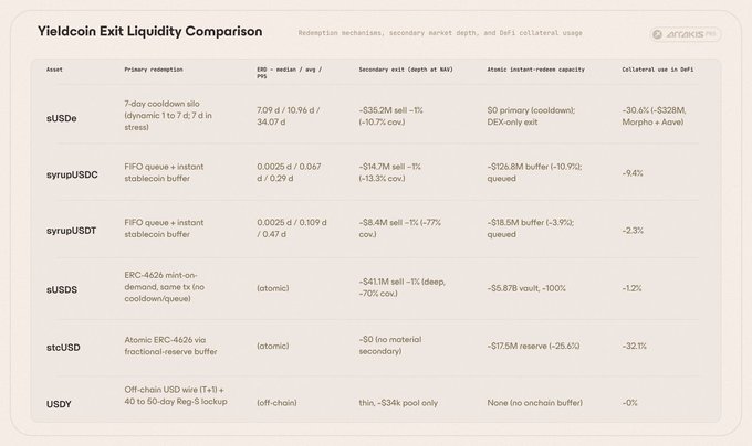 A 'Yieldcoin Exit Liquidity Comparison' table by Blockstreet compares redemption mechanisms, market depth, and DeFi collateral usage for assets like sUSDe, syrupUSDC, and USDY.