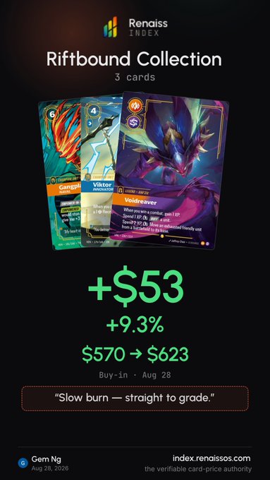 Renaissance Index promotional card for the 'Riftbound Collection' showing 3 League of Legends cards (Gangplank, Viktor, Voidreaver), valued at $623 (+$53, +9.3%).