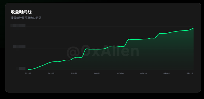 A dark-themed line chart titled "收益时间线" (Revenue Timeline) showing a steadily rising green curve from 02-07 to 09-23, watermarked "@0xAllen," which the post uses to illustrate the stable, consistent returns of the "双币赢" strategy compared to high-risk bets mentioned by Buffett and Duan Yongping.