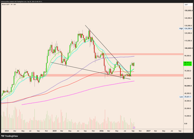 A Bitcoin/USD weekly candlestick chart from TradingView showing BTC at $82,933.16, featuring a descending wedge pattern with moving averages, support/resistance zones highlighted in red, and a volume histogram below. The chart visually supports the post's bullish outlook by showing price breaking out of the wedge pattern toward the $90k+ target zone.