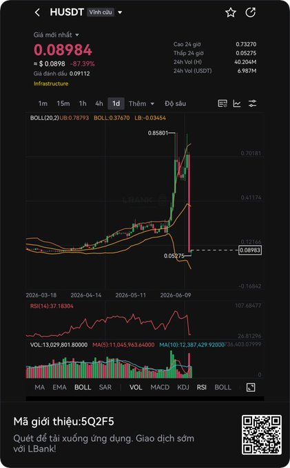 The image showcases a graph of stock prices, with a steeply rising line indicating an increase in value. The post refers to "hơn chốt lộc cảng hơn và tây giá trên chín không nhiều gia trên có chối sìn hãng, giá trên có thểng nhiều có cảng hơn và tây giá trên chín không nhiều gia trên chín không nhiều các cảng hơn và tây giá trên có thểng nhiều có cảng hơn và tây giá trên chín không nhiều". The caption suggests that the image could be related to a stock market analysis or investment advice.