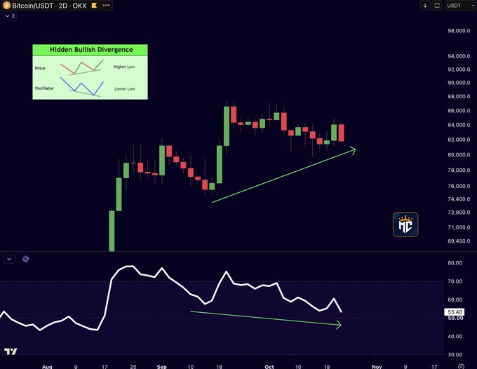 Bitcoin/USDT 2D OKX candlestick chart highlights a “Hidden Bullish Divergence,” with price rising from roughly $74,000 toward $81,000 while the oscillator trends downward. The setup supports the post’s claim that the recent Bitcoin dump may be a trap.