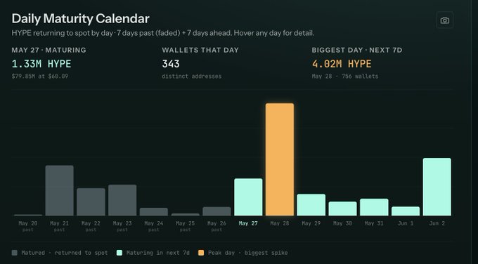 The image shows a daily maturity calendar with a bar graph that displays the number of hype days for Bitcoin over the past week, including May 28th. The chart indicates that there were 7 hype days during this period. The chart also shows the price of Bitcoin on these hype days and the total amount of Bitcoins transacted in those hype days.
