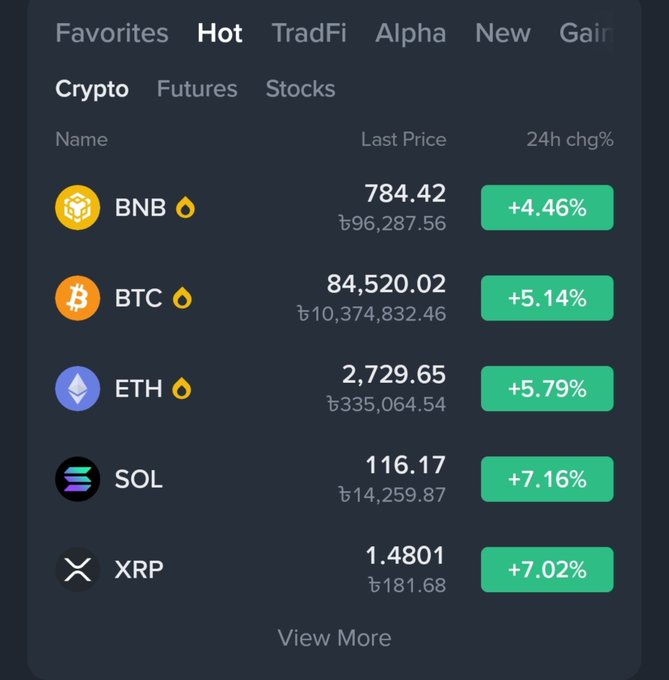 A cryptocurrency trading interface showing the 'Hot' tab with crypto prices: BNB at ฿784.42 (+4.46%), BTC at 84,520.02 (+5.14%), ETH at 2,729.65 (+5.79%), SOL at 116.17 (+7.16%), and XRP at 1.4801 (+7.02%).