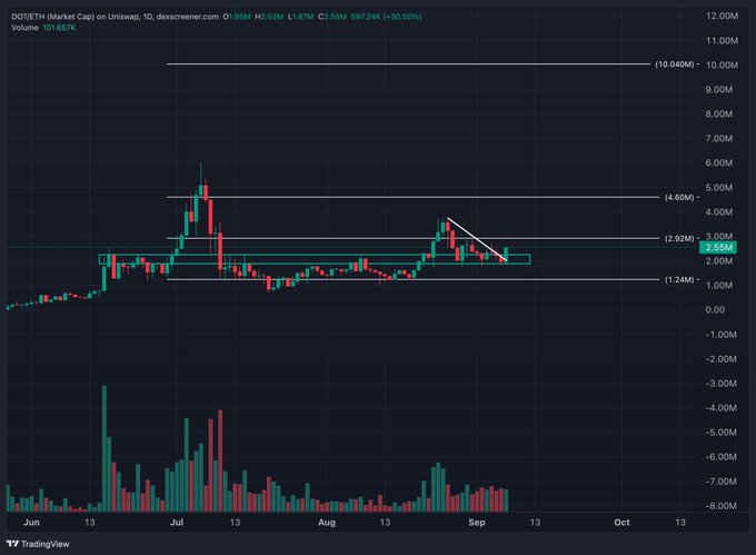 A candlestick chart showing 'DOTETH (Market Cap) on Uniswap, 1D, dexscreener.com' with volume bars and price levels marked up to (10.040M).