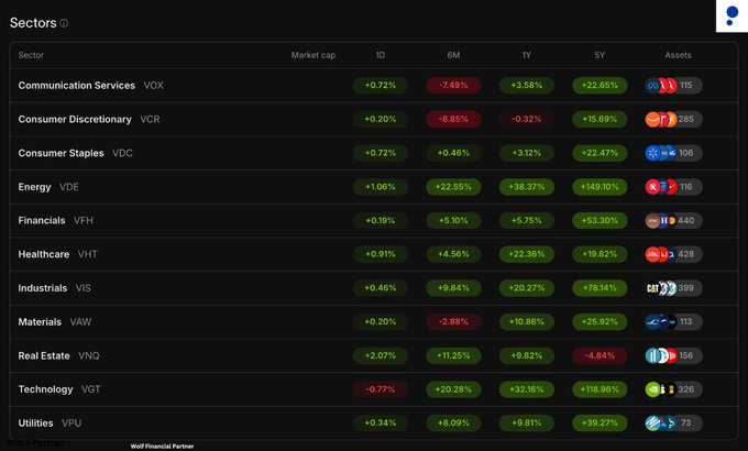 The image displays a sector performance dashboard with 1-day, 6-month, 1-year, and 5-year returns for 11 market sectors via their ETFs (VOX, VCR, VDC, VDE, VFH, VHT, VIS, VAW, VNQ, VGT, VPU), showing Energy (VDE) leading at +1.06% today and +149.10% over 5 years while Real Estate (VNQ) lags with a -4.84% 5Y return.