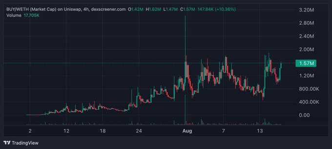 A 4-hour candlestick chart from TradingView for the BUY/WETH pair on Uniswap showing a volatile price range with a current price of 1.57M.
