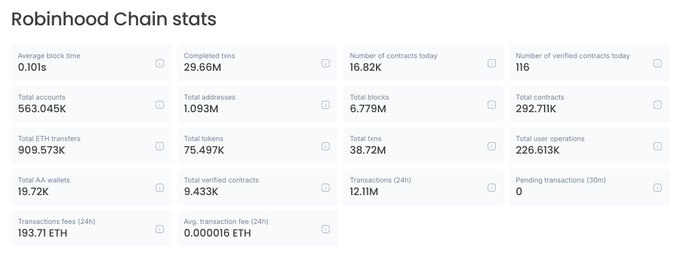 The image displays Robinhood Chain statistics showing 38.72M total transactions (12.11M in 24H), 1.093M total addresses, 193.71 ETH in 24H transaction fees, 563.045K total accounts, and 19.72K total AA wallets—confirming the post's claims about the network's impressive adoption metrics just 10 days after launch.