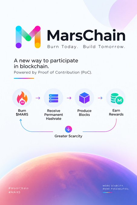 This image is a promotional graphic for **MarsChain**, featuring its colorful gradient "M" logo and tagline "Burn Today. Build Tomorrow." It introduces the platform as "A new way to participate in blockchain, Powered by Proof of Contribution (PoC)," and illustrates a four-step cycle: Burn $MARS → Receive Permanent Hashrate → Produce Blocks → Earn Rewards, with a feedback loop indicating "Greater Scarcity." The accompanying post highlights how MarsChain takes a different approach from typical blockchains by avoiding traditional token locking or expensive hardware requirements, instead using its PoC model—visually represented in the image—where users contribute by burning $MARS tokens to permanently gain hashrate, produce blocks, and earn rewards, reinforcing the message of "More Scarcity, More Possibilities" and the hashtags #MarsChain and #MARS.