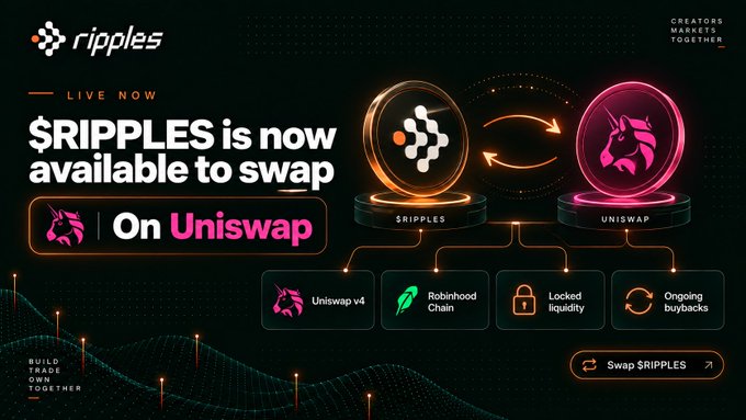 The image is a promotional graphic announcing that the $RIPPLES token is now available to swap on Uniswap (via Uniswap v4 on Robinhood Chain), featuring locked liquidity and ongoing buybacks, with a "Swap $RIPPLES" call-to-action button—reinforcing the post's claim that the dev is actively delivering and the project is building momentum.