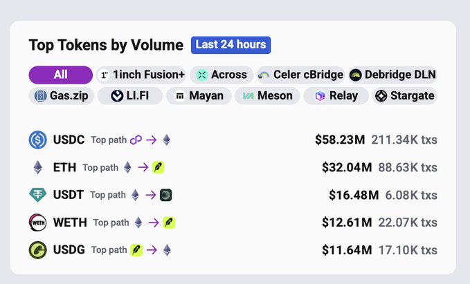 A screenshot of a 'Top Tokens by Volume' dashboard for the last 24 hours, listing USDC ($58.23M), ETH ($32.04M), USDT ($16.48M), WETH ($12.61M), and USDG ($11.64M) with various bridge options like 1inch Fusion+, Across, and Stargate.