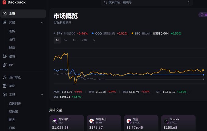 A dark-themed Backpack exchange dashboard showing a market overview dated September 6th with SPY at $500 (-0.46%), QQQ (QQQ纳斯达克) at -0.02%, and Bitcoin at US$80,004 (+0.50%) on a multi-line chart, along with ACWI, gold, oil, ETH, and SOL prices—illustrating the kind of price-tracking market data that the post critiques as merely a "certificate" when delivered via tokenized stocks rather than redeemable real shares.