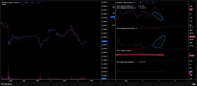 A TradingView chart displaying BTC/USD on Binance across multiple panels showing Price, Aggregated Volume, Aggregated Open Interest, Coinbase Premium, and Aggregated Liquidations.
