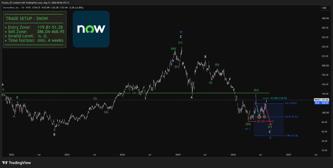 A TradingView chart of Snowflake Inc. (SNOW) showing an Elliott Wave trade setup with 'Entry Zone: 119.81-51.28', 'Sell Zone: 399.00-468.95', 'Invalid Level: n. d.', and 'Time horizon: min. 4 weeks'.