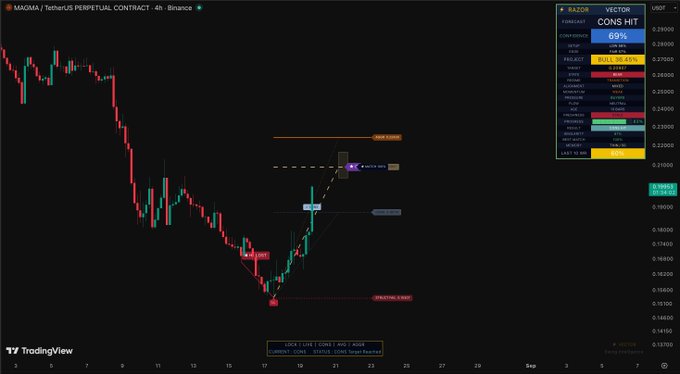 A TradingView chart of the MAGMA / TetherUS perpetual contract on Binance showing price action with various technical analysis markers like 'Trend Line', 'Entry', and 'TP' levels, and a 'CONS HIT' panel indicating a 69% bull result.