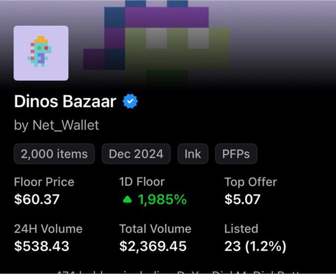 A digital marketplace listing for the 'Dinos Bazaar' NFT collection by Net_Wallet, showing 2,000 items, a floor price of $60.37, and a 1D floor increase of 1,985%.