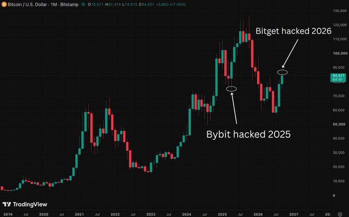 A Bitcoin/U.S. Dollar price chart from TradingView showing annotations for 'Bybit hacked 2025' and 'Bitget hacked 2026' pointing to price dips.