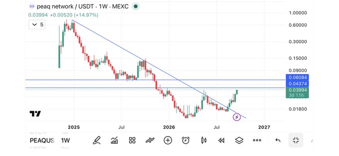 A TradingView weekly chart of PEAQ Network/USDT on MEXC showing a +14.97% gain at 0.039994, with a descending trendline and resistance levels around 0.04374-0.06084.
