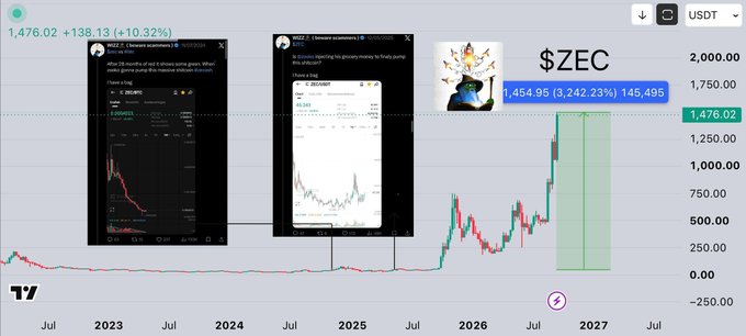 A financial chart showing $ZEC (Zcash) price reaching 1,476.02 USDT with a +10.32% gain, featuring two overlaid social media post screenshots about ZEC and a green highlighted projection area extending into 2027.