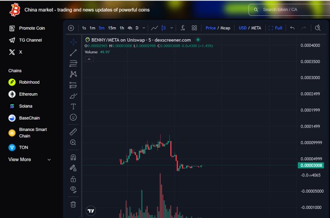 A TradingView chart showing $BENNY/META on Uniswap trading at $0.00002945 (+1.45%) with 49.97 volume, displaying a recent price spike followed by consolidation, which visually supports the post's claim about the meme coin gaining momentum in the dog-themed crypto space.