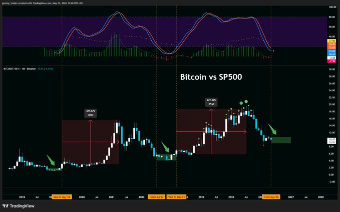 The image shows a stock chart with Bitcoin, a cryptocurrency, displayed alongside traditional stocks. The Bitcoin price is falling compared to the stocks, which are also dropping. This information suggests that investors may be considering Bitcoin as a potential alternative investment or diversification option due to its current low value in relation to traditional investments.