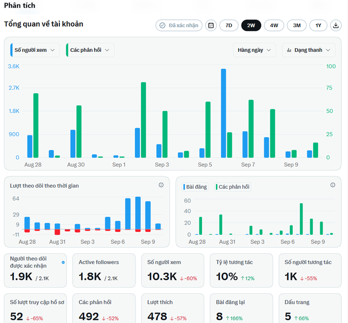 A Vietnamese-language analytics dashboard ('Phân tích') showing account overview statistics with bar charts for viewers and interactions over a 2-week period, along with metrics including 1.9K expected followers, 1.8K active followers, 10.3K views, and 478 likes.