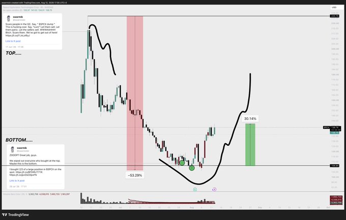 A TradingView chart of ticker "$SPCX" displays a dramatic price swing annotated with hand-drawn black trendlines, showing a -53.29% decline in a red-shaded zone and a subsequent 30.14% gain highlighted in green, corresponding to the post about the stock gaining 30% after a bottom buy.