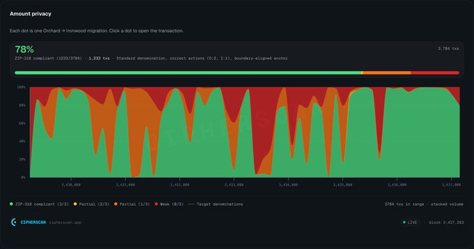 A dashboard titled 'Amount privacy' shows a stacked area chart tracking ZEP-368 compliance across 3,784 transactions, with 78% ZIP-368 compliant and various breakdown percentages (Full 3/3, Partial 2/3, Weak 1/3).