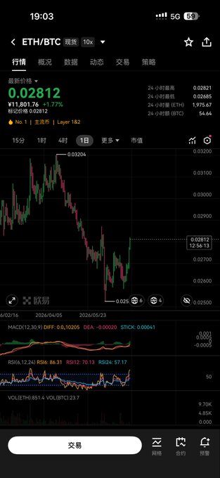 A mobile trading app displays the ETH/BTC chart at a current price of 0.02812, up 1.77% over 24 hours, with a notable rebound highlighted at 0.02912. The accompanying post explains Ethereum's recent bounce, attributing it to the recovering ETH/BTC ratio and potential short squeezes from retail traders betting against ETH.