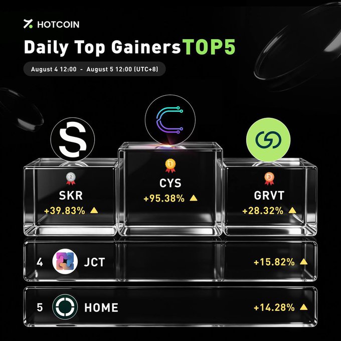 HOTCOIN 'Daily Top Gainers Top 5' promotional graphic for August 4-5 (UTC+8), featuring CYS (+95.38%) in first place, followed by SKR (+39.83%), GRVT (+28.32%), JCT (+15.82%), and HOME (+14.28%).