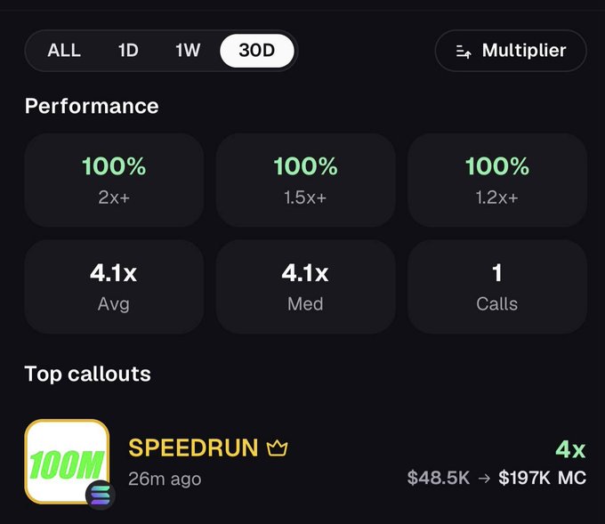 A dark-themed performance dashboard showing 100% stats across 2x+, 1.5x+, and 1.2x+ multipliers with a 4.1x average, highlighting a top callout for '100M SPEEDRUN' valued at $48.5K → $197K MC.