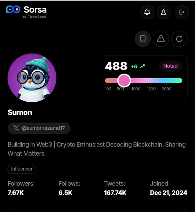 A Sorsa profile page (ex. TweetScout) for user 'Sumon' (@sumonrazamd17) showing 7.67K followers, 6.5K follows, and 167.74K tweets, with a penguin avatar wearing glasses and a beanie.