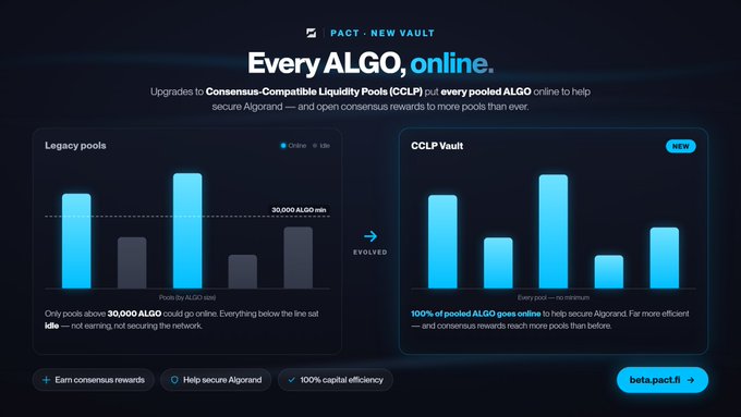 The image shows a computer screen with two blue bars representing different data sets. The first bar displays the number of pools that have been upgraded, while the second bar represents the number of pools that are still in the process of being upgraded. The text on the screen indicates that every $ALGO is online and that there will be an upgrade to Consensus Compatible Liquidity Pools (CCLP) soon.