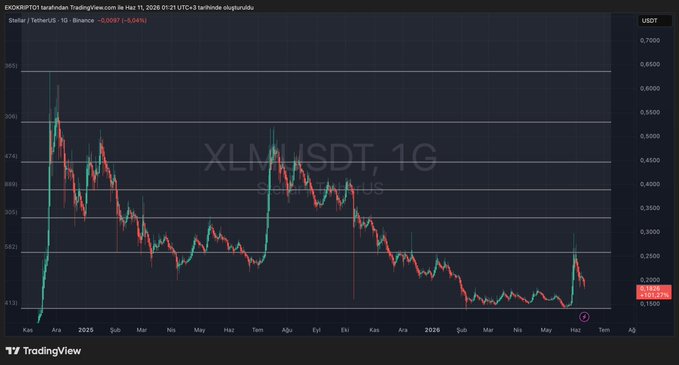 The image shows a bar graph of XLM's price movements, with a downward trend from Monday through Thursday. On Friday, the price reached 1.36 USDC, and then dropped to 0.74 USDC over the weekend. On Saturday, the price once again rose above the previous Friday's low, reaching 2.73 USDC on Saturday.