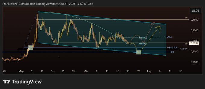 A chart with a blue line that shows a downward trend of $ONDO shares.