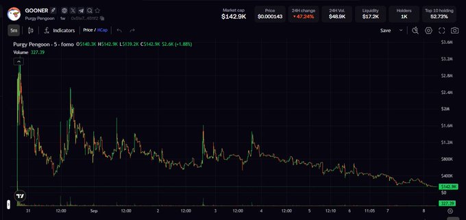 A financial chart displays the stock performance of 'Purpy Penguin' (ticker: $PURP), showing a market cap of $142.9K, price of $0.000143, and a 24-hour change of -27.24%.