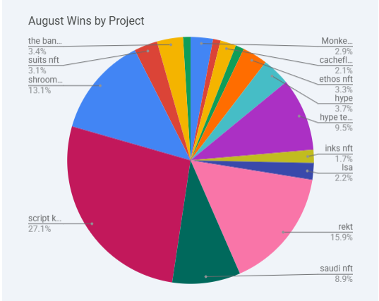 A pie chart titled 'August Wins by Project' showing percentages for various items including 'script k...' at 27.1%, 'rekt' at 15.9%, 'shroom...' at 13.1%, 'hype te...' at 9.5%, and 'saudi nft' at 8.9%.