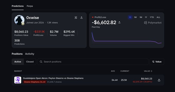A Polymarket predictions dashboard for user '0xwise' shows a profit/loss of -$6,602.82 with a graph tracking performance, and an active position on the Guadeloupe Open match betting on Sloane Stephens.