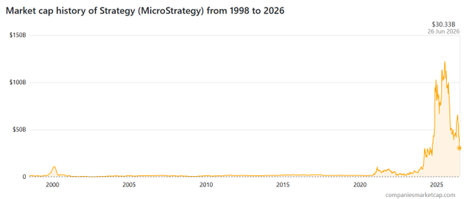 Market cap history chart of Strategy (MicroStrategy/MSTR) from 1998 to 2026, showing a peak of $30.33B on June 26, 2026. The chart visually supports the post's thesis of strong support near a ~$10B market cap, as this level roughly aligns with the two previous highs from 2000 and 2021 that preceded the recent massive breakout.