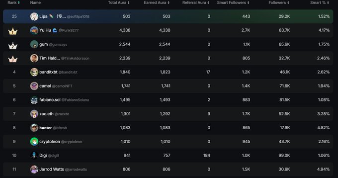 A leaderboard table displaying rankings with columns for Rank, Name, Total Aura, Earned Aura, Referral Aura, Smart Followers, Followers, and Smart %, with top entries including 'Lipα' at rank 25 and 'Yu Hu' (@Puak9227) as a featured top performer.
