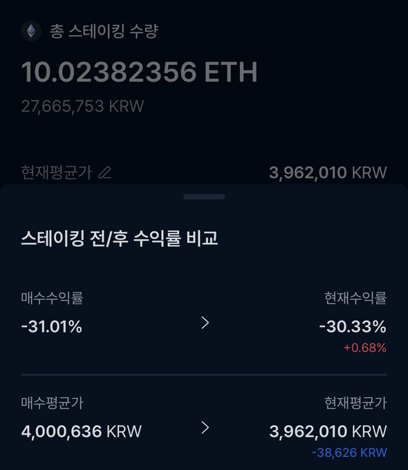 A screenshot of an Ethereum staking portfolio showing 10.02382356 ETH (27,665,753 KRW) held over six months, with a -30.33% return rate compared to a -31.01% loss if sold, demonstrating the value of staking versus simply holding the asset.