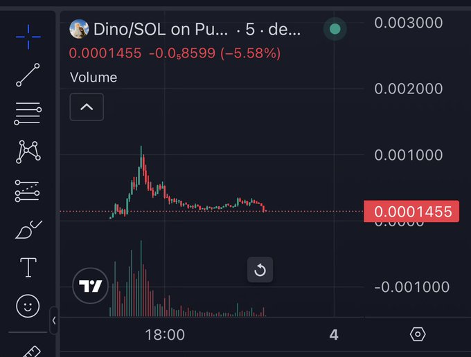A TradingView chart displays the Dino/SOL pair on a Solana DEX, showing a steep price decline from ~0.001 to 0.0001455 (-5.58%) with fading volume, visually reinforcing the poster's frustration over aping into a weak Solana memecoin trade.