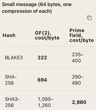A table comparing computational costs (cycles/byte) for hashing algorithms BLAKE3, SHA-256, and SHA3-256, showing that BLAKE3 is most efficient over GF(2) (322) and prime fields (235–400), while SHA3-256 has the highest prime field cost (2,880), with bold values representing zk.golf benchmark results versus non-bold Claude estimates.