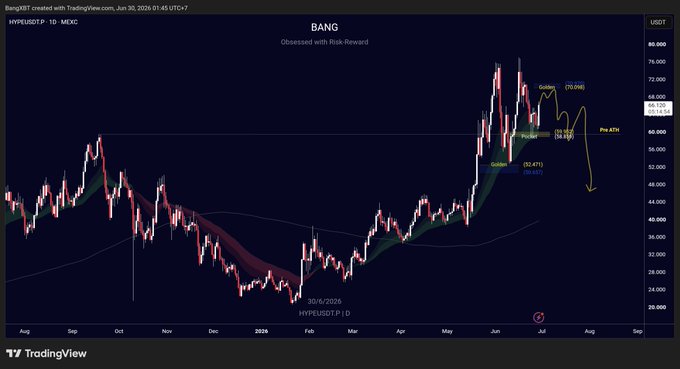 A TradingView daily candlestick chart of $HYPE/USDT on MEXC labeled "BANG" tracks the asset's price surge from around $25 in February 2026 to a peak near $76 in June, with annotations marking a potential swing short setup that projects a 32.871 risk-reward pullback (~58.69) toward the previous resistance level of ~$47.14.