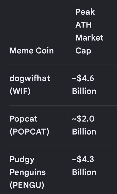 A dark-themed chart lists peak market caps for meme coins: dogwifhat (WIF) at ~$4.6 Billion, Popcat (POPCAT) at ~$2.0 Billion, and Pudgy Penguins (PENGU) at ~$4.3 Billion.