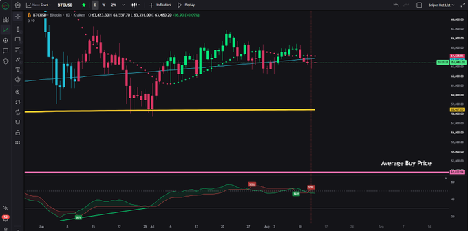 A BTC/USD daily candlestick chart on a 1-day timeframe shows sideways price action around $61,757, with two horizontal reference lines—an upper yellow line and a lower pink line labeled "Average Buy Price"—while the RSI indicator below displays a fresh "Sell" signal as its trending dots approach crossing the signal line.