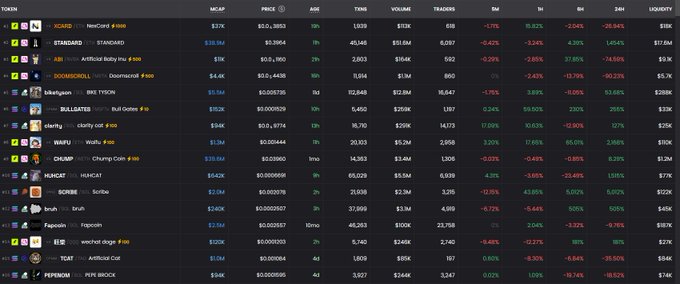 A cryptocurrency market data table displaying various tokens including SCRPT, STANDARD, AR, DOOMCHROLL, TRON, BULLSATER, clarity, WIFU, CHUMP, HUUGAT, SCRIBE, bruh, Pepecoin, weetch dogs, TCAT, and PEPEHEM with metrics for Market Cap, Price, Age, Volume, Trades, and 24h percentage changes.