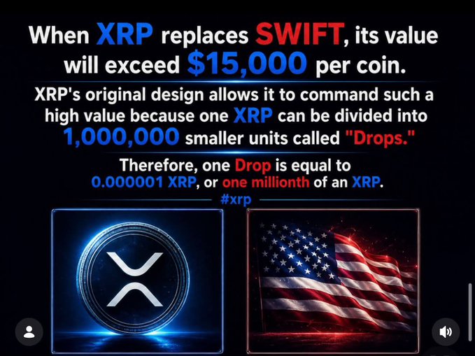 The image is a graphic claiming that if XRP replaces SWIFT, its value will exceed $15,000 per coin, highlighting that one XRP equals 1,000,000 drops (the smallest divisible unit), accompanied by visual imagery of the XRP logo and an American flag. It visually reinforces the post's thesis about XRP's massive scalability and potential upside if it captures even a small share of SWIFT's global payment flows.